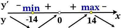 Найдите точку максимума функции y = – (x^2+196)x