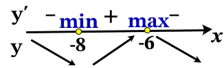 Найдите точку максимума функции y = (x + 8)^2 ∙ e^3–x