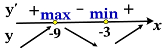  Найдите точку максимума функции y=x^3+18x^2+81x+23.