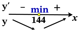 Найдите точку минимума функции y = x^(32)-18х+29.