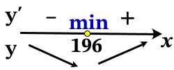 Найдите точку минимума функции y = x^(32)-21х+11.