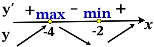 Найдите точку минимума функции y = (x + 4)2(x + 1) + 9