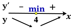 Найдите точку минимума функции y=(3 − x)e^(3−x)