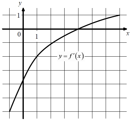 На рисунке изображён график функции y = f '(x) – производной функции f(x).