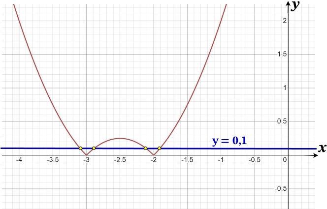 Какое наибольшее число общих точек может иметь график данной функции с прямой, параллельной оси абсцисс