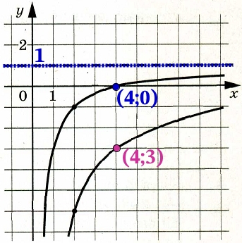 На рисунке изображены части графиков функций f(x)=kx и g(x)=cx+d.