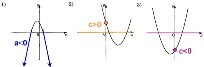 Решение №2597 На рисунках изображены графики функций вида y = ax^2 + bx + c. Установите соответствие между графиками функций и знаками коэффициентов a и c.