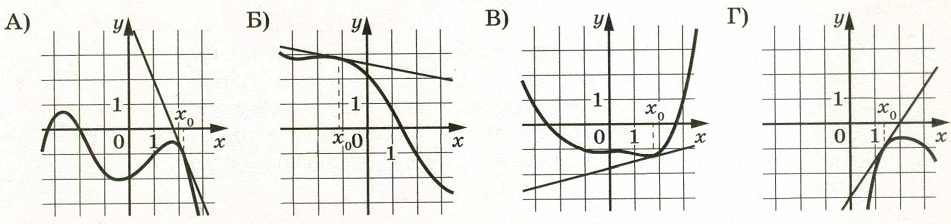 На рисунках изображены графики функций и касательные, проведённые к ним в точках с абсциссой x0.