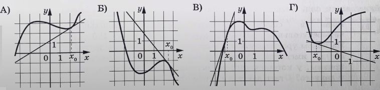 На рисунках изображены графики функций и касательные, проведённые к ним в точках с абсциссой x0.