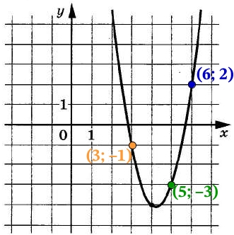 На рисунке изображён график функции f(x) = ax2 + bc + c. Найдите с.