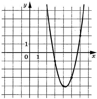 На рисунке изображён график функции f(x) = ax2 + bc + c.