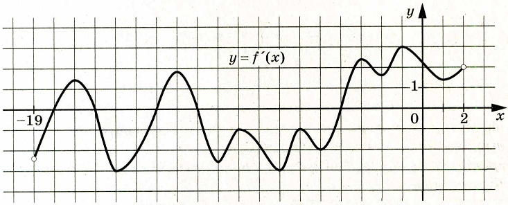 На рисунке изображён график y = f′(x) – производной функции f(x), определенной на интервале (−19; 2).