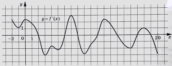 На рисунке изображён график y = f′(x) – производной функции f(x), определенной на интервале (−2; 20).