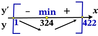Найдите наименьшее значение функции y = x√x − 27x + 6 на отрезке [1; 422].