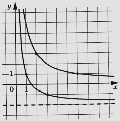 Решение №3091 На рисунке изображены части графиков функций f(x)=k/x и g(x)=c/x+d.