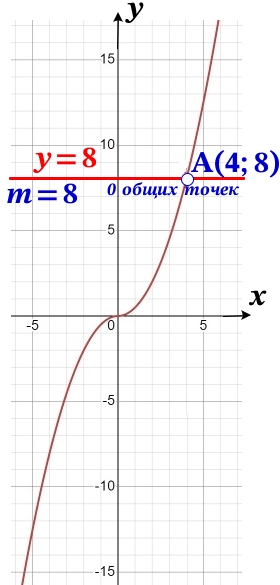 Определите, при каких значениях m прямая у = m не имеет с графиком ни одной общей точки.