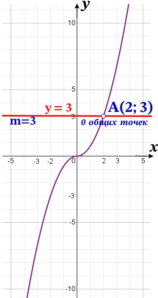 Определите, при каких значениях m прямая у = m не имеет с графиком ни одной общей точки.