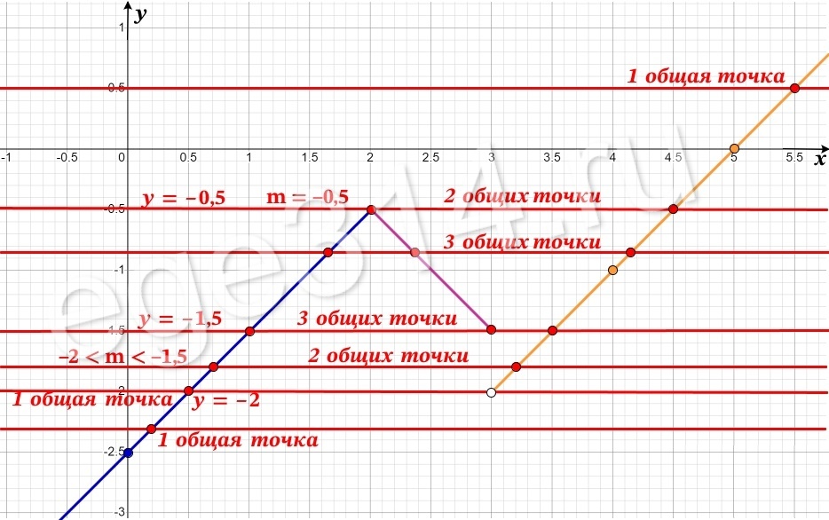 Постройте график функции y= x-2,5, при x<2, -x+1,5, при 2<=x<=3, x-5, при x>3..