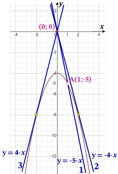 Решение №3253 Постройте график функции y=(x^2+4)(x-1)/(1-x).
