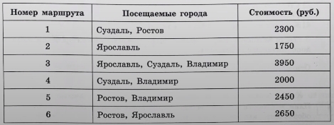 Путешественник из Москвы хочет посетить четыре города Золотого кольца России Владимир, Ярославль, Суздаль и Ростов Великий.