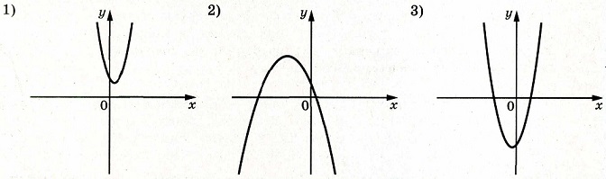 Установите соответствие между графиками функций и формулами, которые их задают. КОЭФФИЦИЕНТЫ А) а < 0, c > 0 Б) а > 0, c > 0 В) а > 0, c < 0