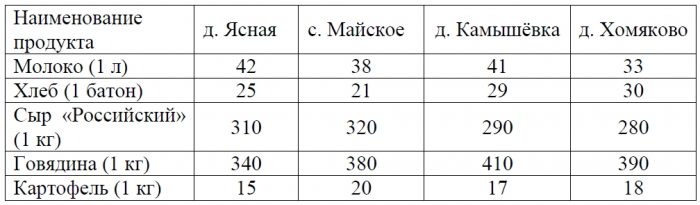 В таблице указана стоимость (в рублях) некоторых продуктов в четырёх магазинах, расположенных в деревне Ясной, селе Майском, деревне Камышёвке и деревне Хомяково.