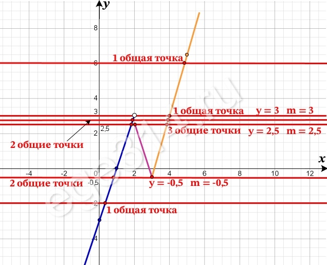 Решение №3293 Постройте график функции y=3x-3 при x<2, y=-3x+8,5 при 2≤x≤3, y=3,5x-11 при x>3.