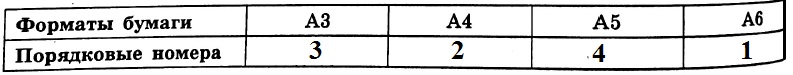 Для листов бумаги форматов А6, А5, А4 и А3 определите, какими порядковыми номерами обозначены их размеры в таблице 1.