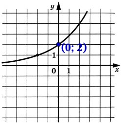 На рисунке изображён график функции f(x) = ax+2. Найдите f(6).