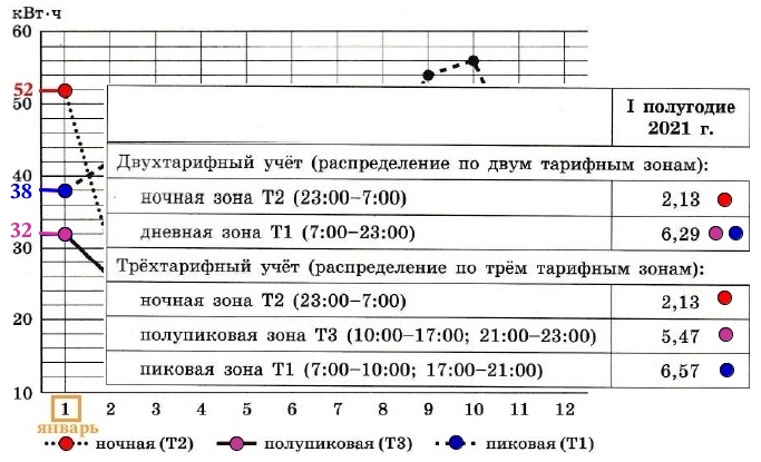 На сколько рублей больше заплатил бы Олег Борисович за электроэнергию, израсходованную в январе, если бы пользовался двухтарифным учётом