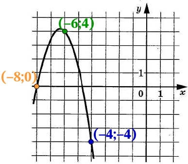 Найдите ординату точки пересечения графика функции y = f(x) с осью ординат.