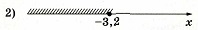 Решение №3410 Укажите решение системы неравенств {x+3,2≤ 0, x+1≤ -1.