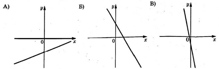 На рисунках изображены графики функций вида у = kх + b.