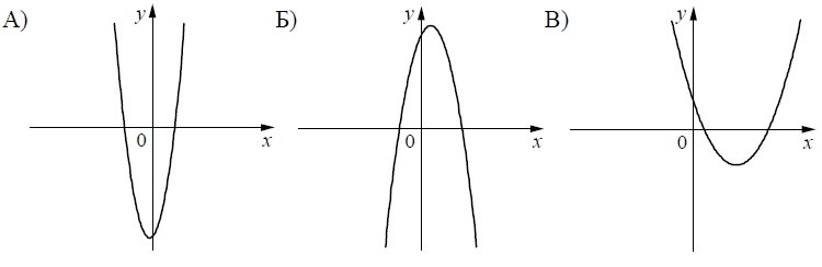 На рисунках изображены графики функций вида y = ax2+ bx + c.
