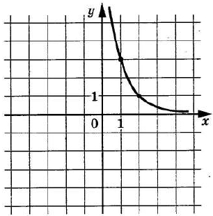 На рисунке изображён график функции f(x) = ax–2.