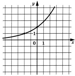 На рисунке изображён график функции f(x) = ax+2. Найдите f(6).