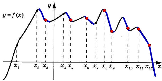 На рисунке изображён график функции y = f(x).
