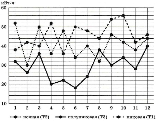 На рисунке точками показан расход электроэнергии в квартире Олега Борисовича по тарифным зонам за каждый месяц 2021 года.
