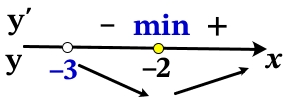 Найдите точку минимума функции у = 9x − 9∙ln(x + 3) + 4.
