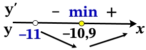 Найдите точку минимума функции y = 10х − ln(x + 11) + 3.
