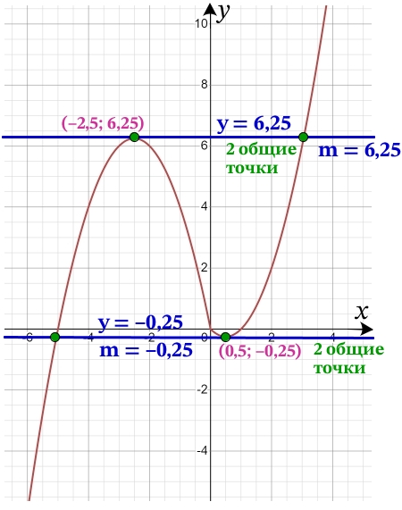 Постройте график функции у = x|x| + 2|x| – 3х.