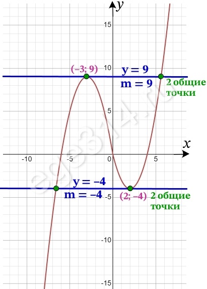 Постройте график функции у = x|x| + |x| – 5х.