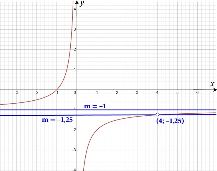 Постройте график функции y=-1-(x-4)(x^2-4x).