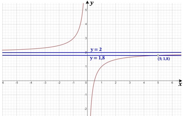 Постройте график функции y=2-(x–5)(x^2-5x).