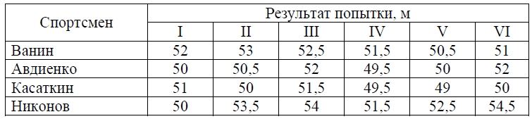 Результаты соревнований по метанию молота представлены в таблице.