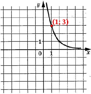 На рисунке изображён график функции f(x) = ax–2.