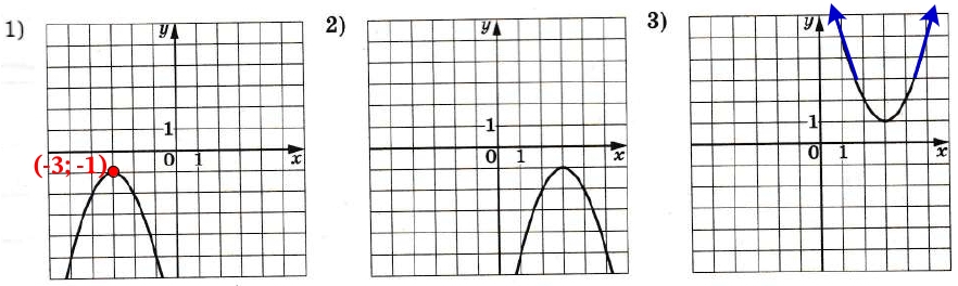 Установите соответствие между формулами, которыми заданы функции, и графиками этих функций.