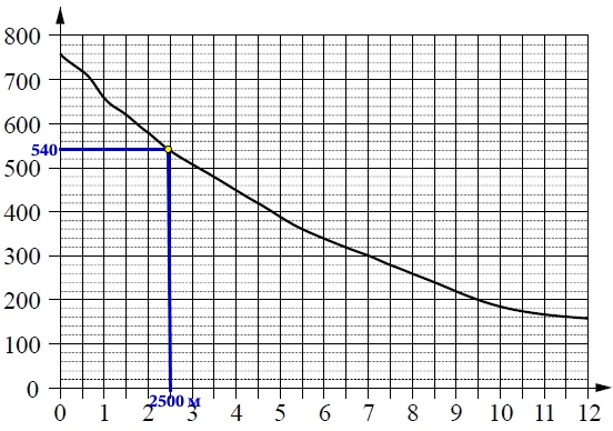 На графике изображена зависимость атмосферного давления от высоты над уровнем моря.