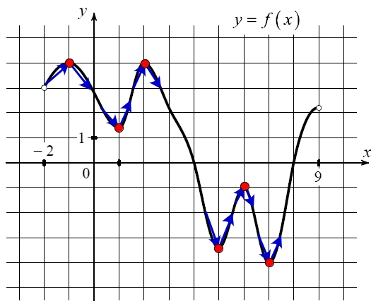 На рисунке изображён график функции y = f(x), определённой на интервале (−2; 9).