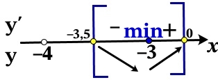 Найдите наименьшее значение функции y = 10x − 10ln(x + 4) + 23 на отрезке [−3,5; 0].